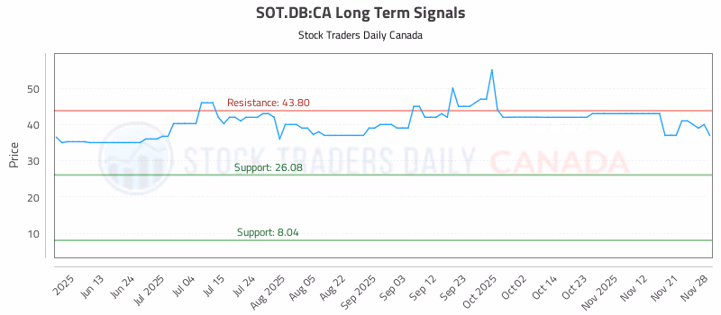 Stock Chart for SOT.DB:CA