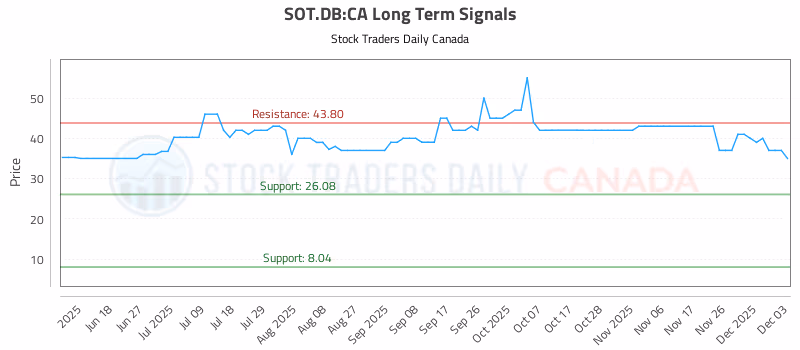 Stock Chart for SOT.DB:CA