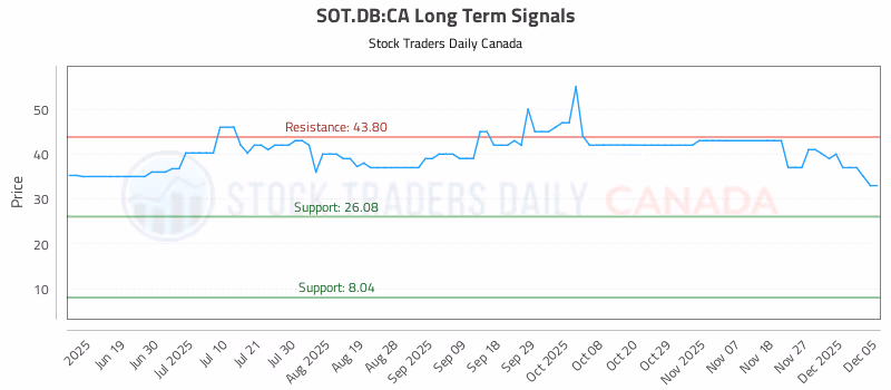 Stock Chart for SOT.DB:CA