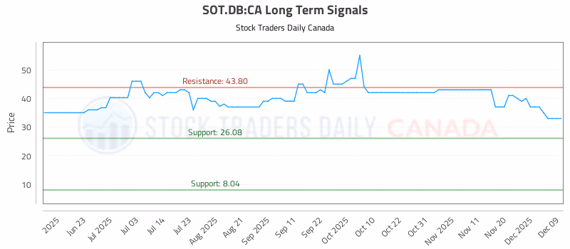 Stock Chart for SOT.DB:CA