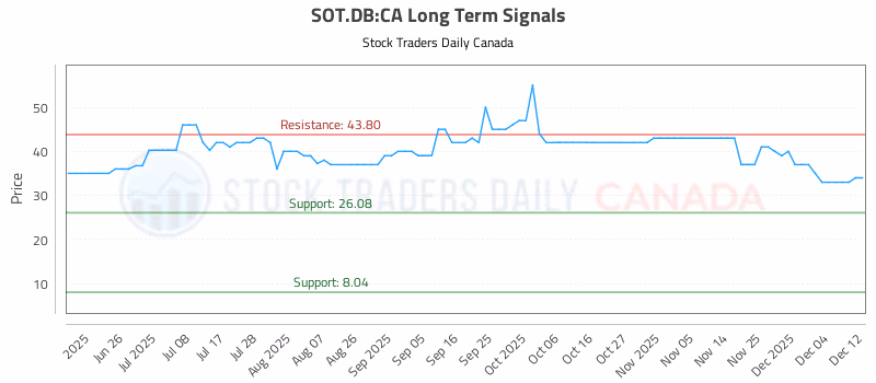 Stock Chart for SOT.DB:CA
