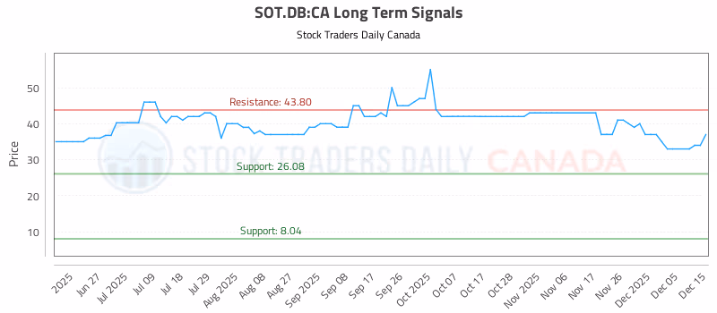 Stock Chart for SOT.DB:CA
