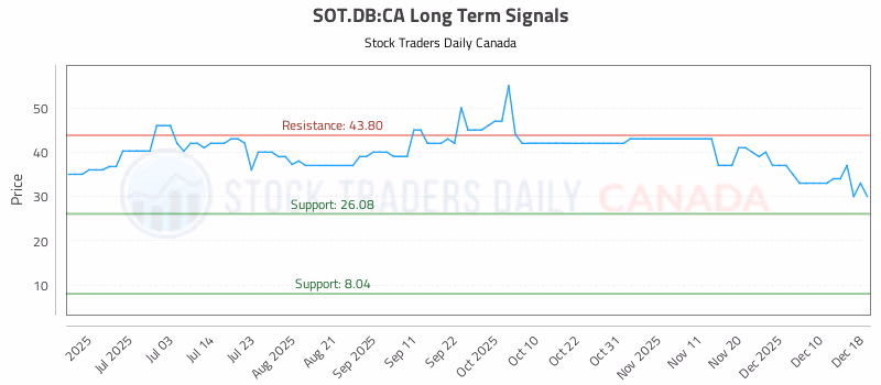Stock Chart for SOT.DB:CA