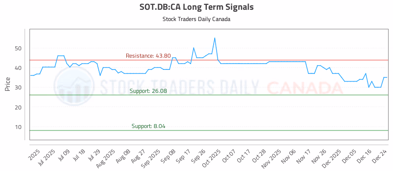 Stock Chart for SOT.DB:CA