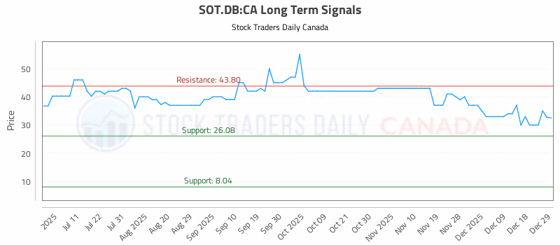 Stock Chart for SOT.DB:CA