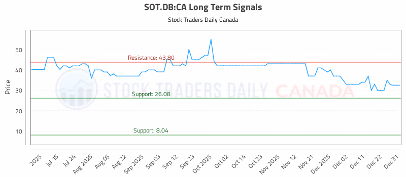 Stock Chart for SOT.DB:CA