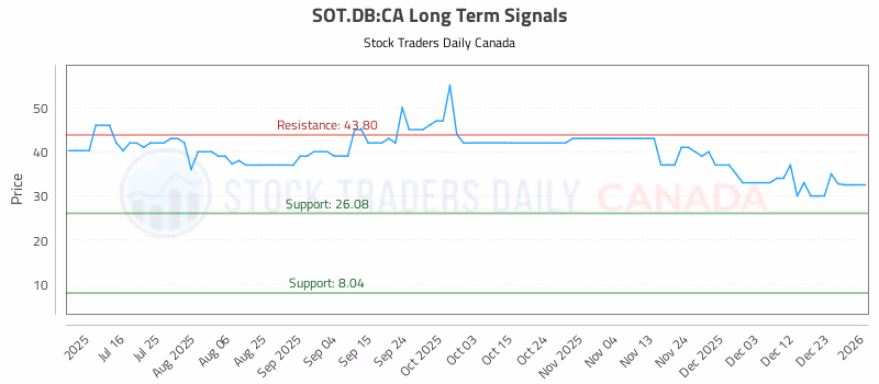 Stock Chart for SOT.DB:CA