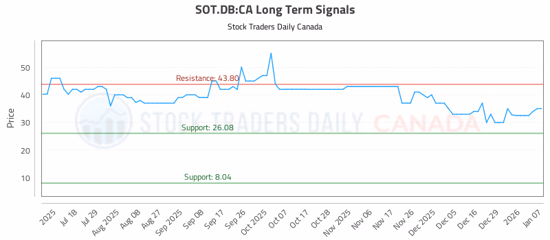 Stock Chart for SOT.DB:CA