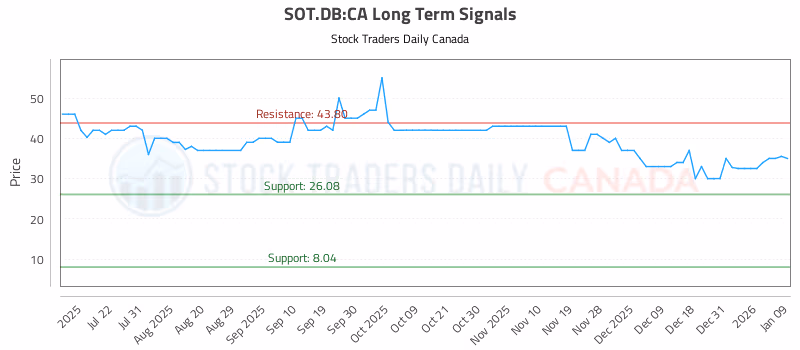 Stock Chart for SOT.DB:CA