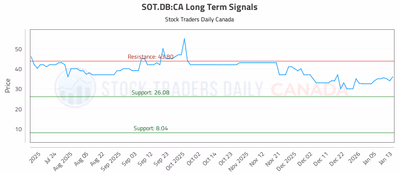 Stock Chart for SOT.DB:CA