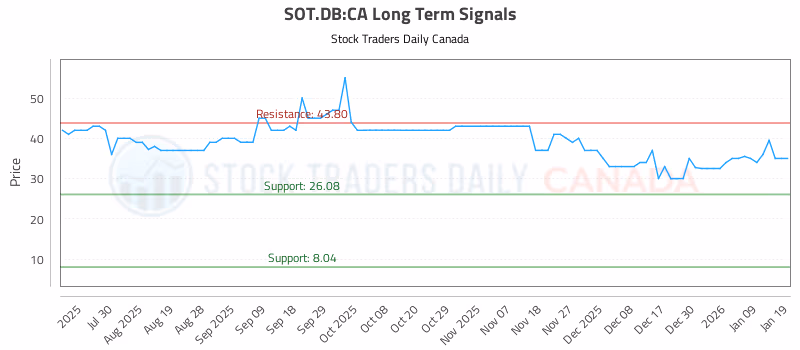 Stock Chart for SOT.DB:CA
