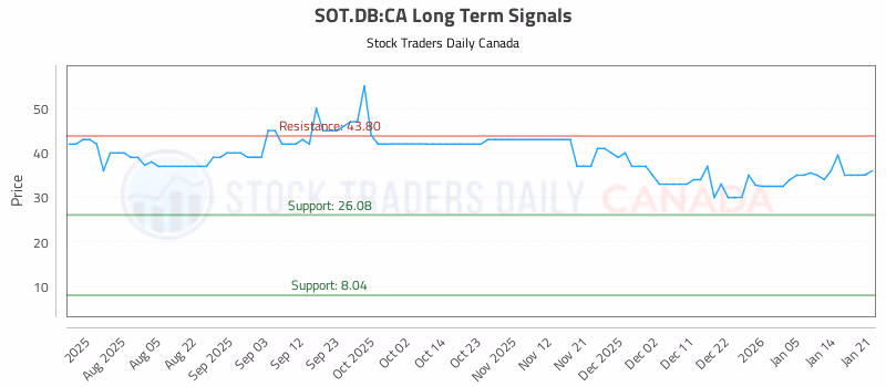 Stock Chart for SOT.DB:CA
