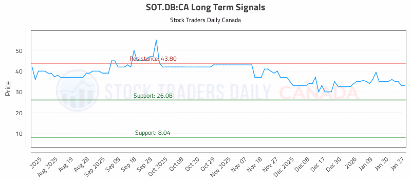 Stock Chart for SOT.DB:CA
