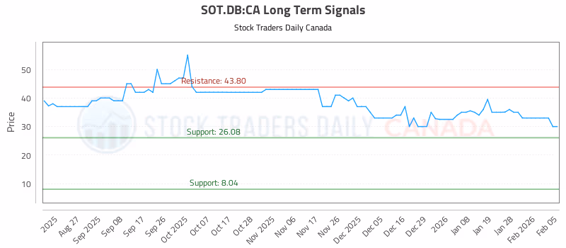 Stock Chart for SOT.DB:CA