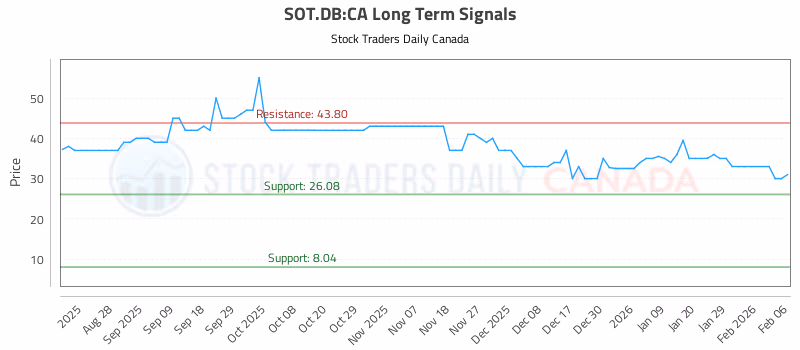 Stock Chart for SOT.DB:CA