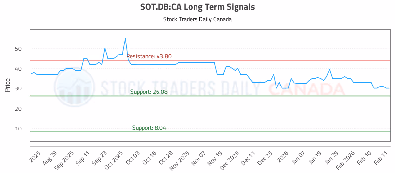 Stock Chart for SOT.DB:CA