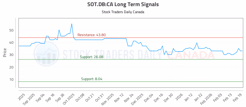 Stock Chart for SOT.DB:CA