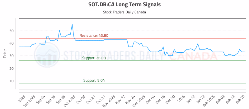 Stock Chart for SOT.DB:CA