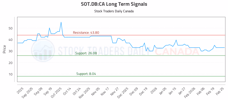 Stock Chart for SOT.DB:CA