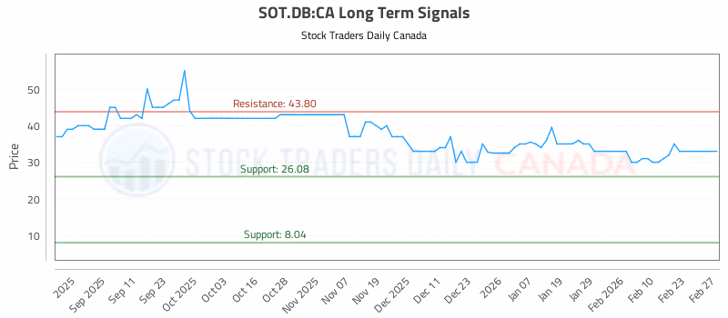 Stock Chart for SOT.DB:CA