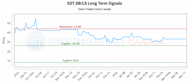 Stock Chart for SOT.DB:CA
