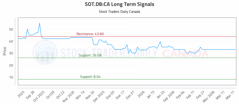 Stock Chart for SOT.DB:CA