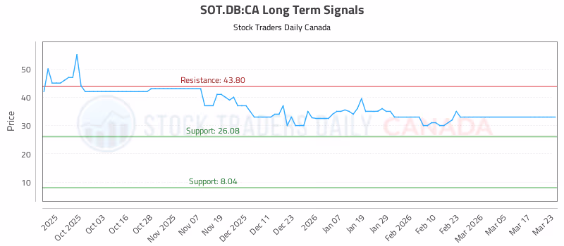 Stock Chart for SOT.DB:CA