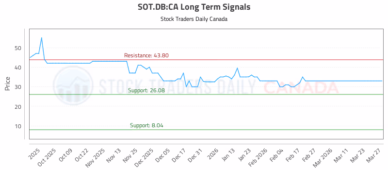Stock Chart for SOT.DB:CA