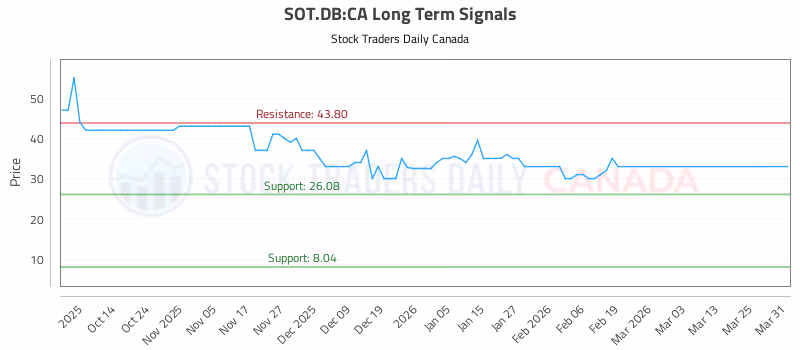 Stock Chart for SOT.DB:CA