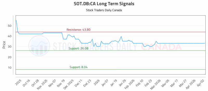 Stock Chart for SOT.DB:CA