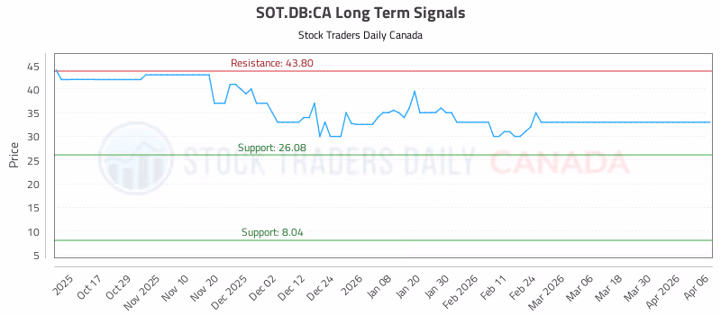 Stock Chart for SOT.DB:CA