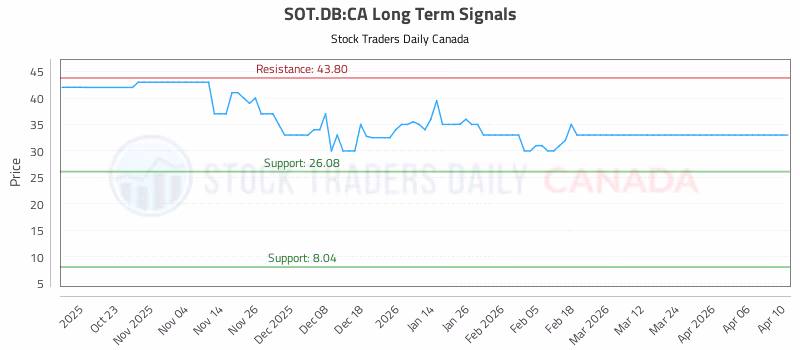 Stock Chart for SOT.DB:CA