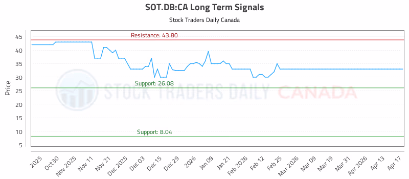 Stock Chart for SOT.DB:CA
