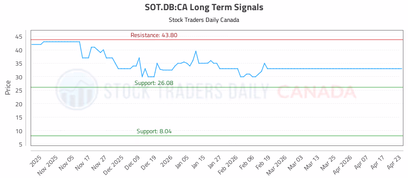 Stock Chart for SOT.DB:CA