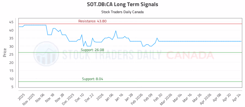 Stock Chart for SOT.DB:CA