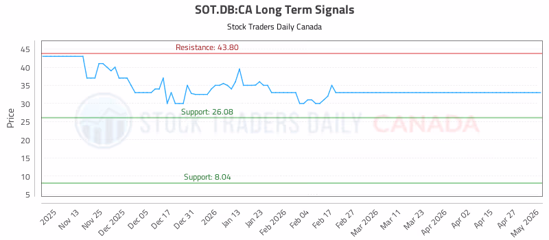 Stock Chart for SOT.DB:CA