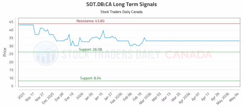 Stock Chart for SOT.DB:CA