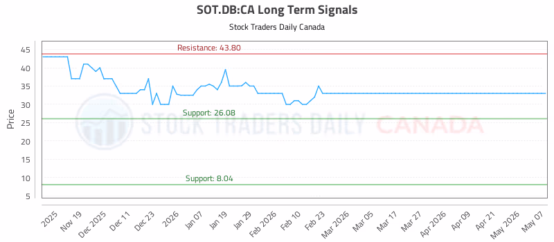 Stock Chart for SOT.DB:CA