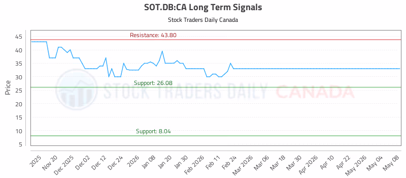 Stock Chart for SOT.DB:CA