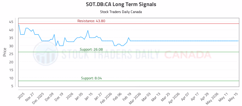 Stock Chart for SOT.DB:CA