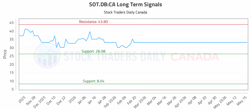Stock Chart for SOT.DB:CA