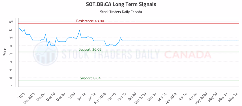 Stock Chart for SOT.DB:CA
