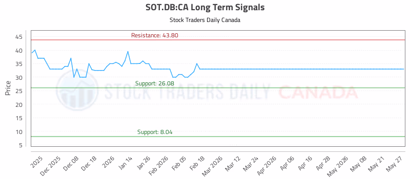 Stock Chart for SOT.DB:CA