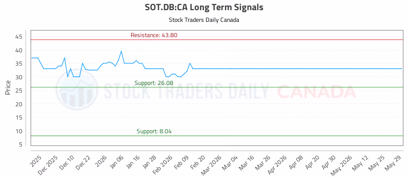 Stock Chart for SOT.DB:CA