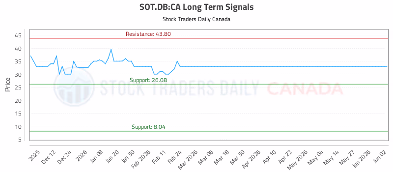 Stock Chart for SOT.DB:CA