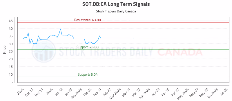 Stock Chart for SOT.DB:CA