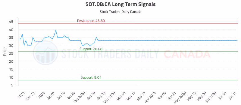 Stock Chart for SOT.DB:CA