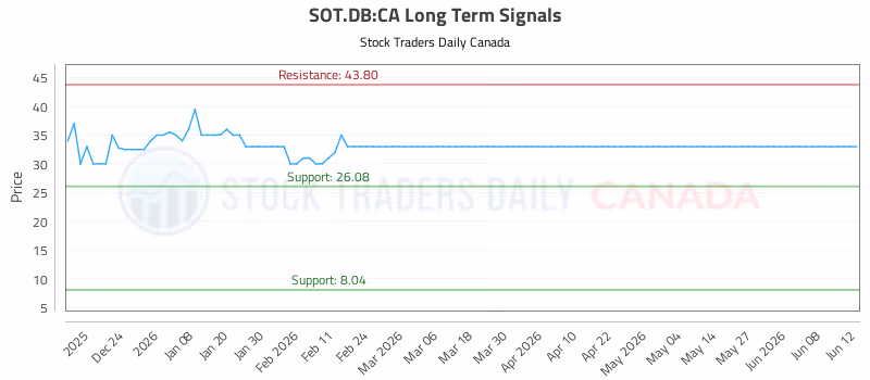 Stock Chart for SOT.DB:CA