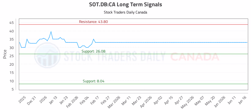 Stock Chart for SOT.DB:CA