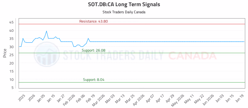 Stock Chart for SOT.DB:CA